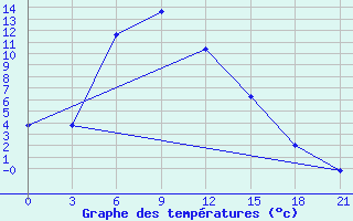 Courbe de tempratures pour Suojarvi