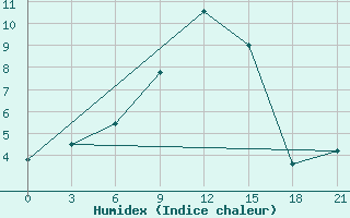 Courbe de l'humidex pour Rezekne