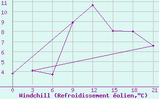 Courbe du refroidissement olien pour Khmel