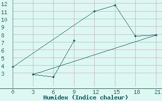 Courbe de l'humidex pour Izium