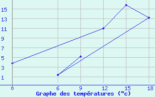 Courbe de tempratures pour Relizane