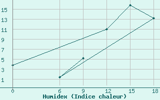 Courbe de l'humidex pour Relizane