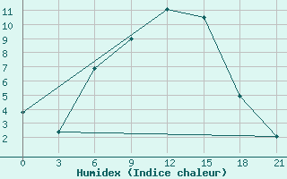 Courbe de l'humidex pour Penza