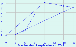 Courbe de tempratures pour Paks