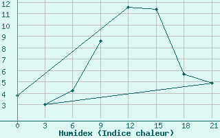 Courbe de l'humidex pour Liubashivka