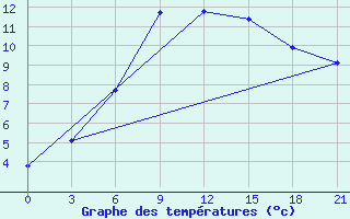 Courbe de tempratures pour Sumy