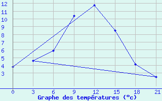 Courbe de tempratures pour Dzhangala