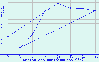 Courbe de tempratures pour Rtiscevo