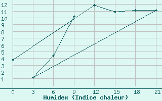 Courbe de l'humidex pour Rtiscevo