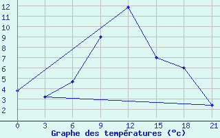 Courbe de tempratures pour Tbilisi