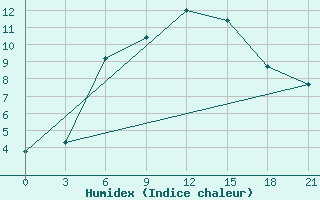 Courbe de l'humidex pour Kamennaja Step