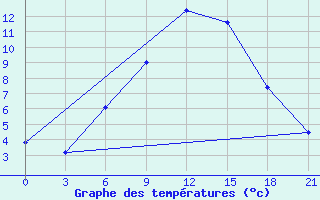 Courbe de tempratures pour Pacelma