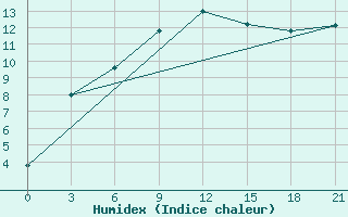 Courbe de l'humidex pour Kasteli Airport