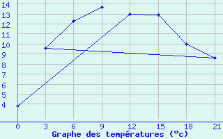 Courbe de tempratures pour Nozovka