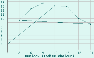 Courbe de l'humidex pour Nozovka