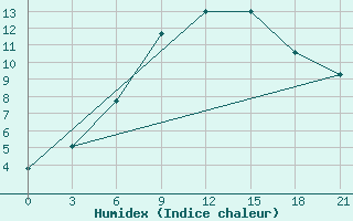 Courbe de l'humidex pour Sumy