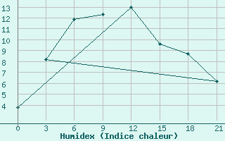 Courbe de l'humidex pour Aban