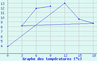 Courbe de tempratures pour Aban