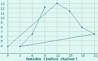 Courbe de l'humidex pour Bolnisi