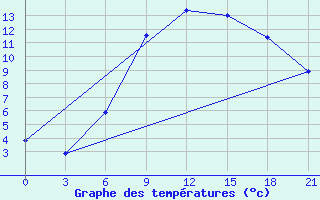 Courbe de tempratures pour Kagul