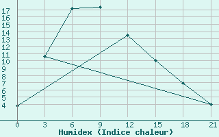 Courbe de l'humidex pour Qamdo