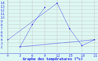 Courbe de tempratures pour Pugacev