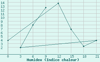 Courbe de l'humidex pour Pugacev