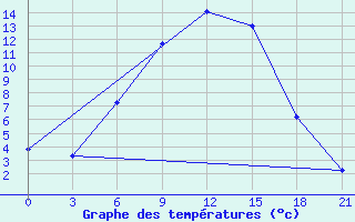 Courbe de tempratures pour Obojan