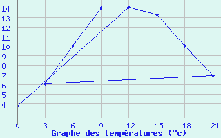 Courbe de tempratures pour Padun