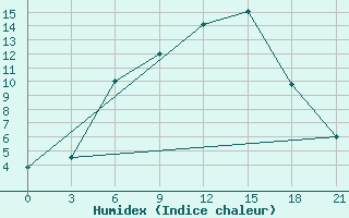 Courbe de l'humidex pour Sluck