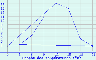 Courbe de tempratures pour Dno