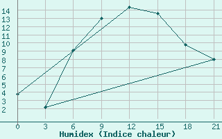 Courbe de l'humidex pour Kasira