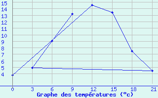 Courbe de tempratures pour Budennovsk