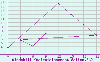 Courbe du refroidissement olien pour Cimljansk