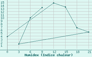 Courbe de l'humidex pour Roslavl