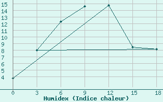 Courbe de l'humidex pour Solyanka