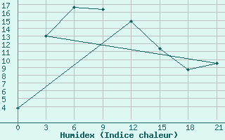 Courbe de l'humidex pour Tulun