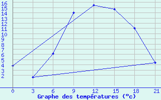 Courbe de tempratures pour Velizh