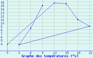 Courbe de tempratures pour Razgrad