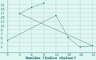 Courbe de l'humidex pour Aginskoe