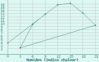 Courbe de l'humidex pour Telsiai