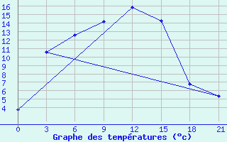 Courbe de tempratures pour Kzil-Tus Sovkhoz