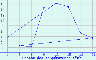 Courbe de tempratures pour Pyrgela