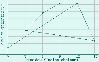 Courbe de l'humidex pour Hut