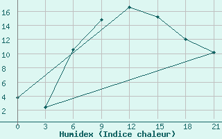 Courbe de l'humidex pour Makko