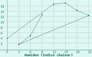 Courbe de l'humidex pour Bitola