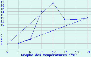 Courbe de tempratures pour Komsomolski