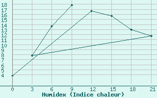 Courbe de l'humidex pour Kirs