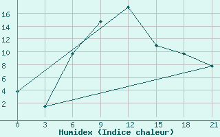 Courbe de l'humidex pour Carsamba Samsun