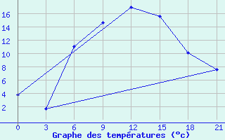 Courbe de tempratures pour Vysnij Volocek